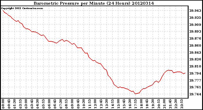 Milwaukee Weather Barometric Pressure<br>per Minute<br>(24 Hours)