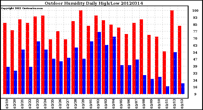 Milwaukee Weather Outdoor Humidity<br>Daily High/Low