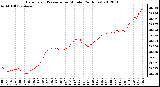 Milwaukee Weather Barometric Pressure<br>per Minute<br>(24 Hours)