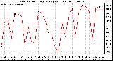 Milwaukee Weather Solar Radiation<br>Avg per Day W/m2/minute