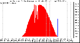 Milwaukee Weather Solar Radiation<br>& Day Average<br>per Minute W/m2<br>(Today)