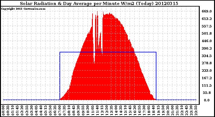 Milwaukee Weather Solar Radiation<br>& Day Average<br>per Minute W/m2<br>(Today)