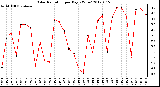 Milwaukee Weather Solar Radiation<br>per Day KW/m2