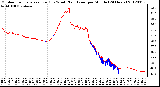 Milwaukee Weather Outdoor Temperature (Red)<br>vs Wind Chill (Blue)<br>per Minute<br>(24 Hours)