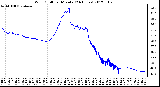 Milwaukee Weather Wind Chill<br>per Minute<br>(24 Hours)