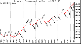 Milwaukee Weather Barometric Pressure<br>per Hour<br>(24 Hours)