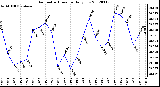 Milwaukee Weather Barometric Pressure<br>Daily Low