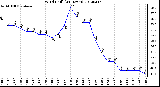 Milwaukee Weather Wind Chill<br>(24 Hours)