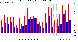 Milwaukee Weather Dew Point<br>Daily High/Low