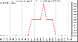 Milwaukee Weather Evapotranspiration<br>per Hour (Inches)<br>(24 Hours)