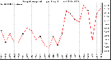 Milwaukee Weather Evapotranspiration<br>per Day (Inches)