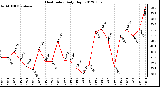 Milwaukee Weather Heat Index<br>Daily High