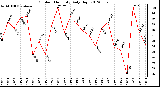 Milwaukee Weather Outdoor Humidity<br>Daily High