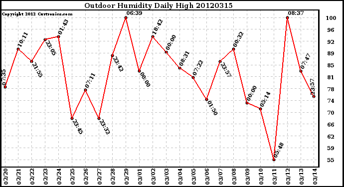 Milwaukee Weather Outdoor Humidity<br>Daily High