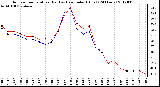 Milwaukee Weather Outdoor Temperature (Red)<br>vs Heat Index (Blue)<br>(24 Hours)