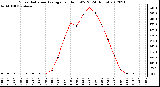 Milwaukee Weather Solar Radiation Average<br>per Hour W/m2<br>(24 Hours)