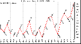 Milwaukee Weather THSW Index<br>Daily High (F)