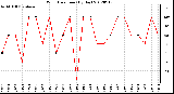 Milwaukee Weather Wind Direction<br>(By Day)