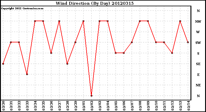 Milwaukee Weather Wind Direction<br>(By Day)