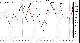 Milwaukee Weather Wind Speed<br>Daily High