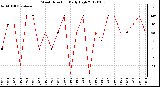 Milwaukee Weather Wind Direction<br>Daily High