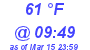 Milwaukee Weather Dewpoint High High Today