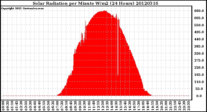 Milwaukee Weather Solar Radiation<br>per Minute W/m2<br>(24 Hours)