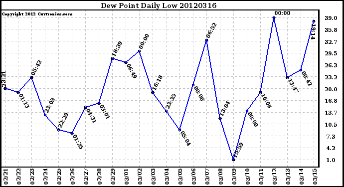 Milwaukee Weather Dew Point<br>Daily Low