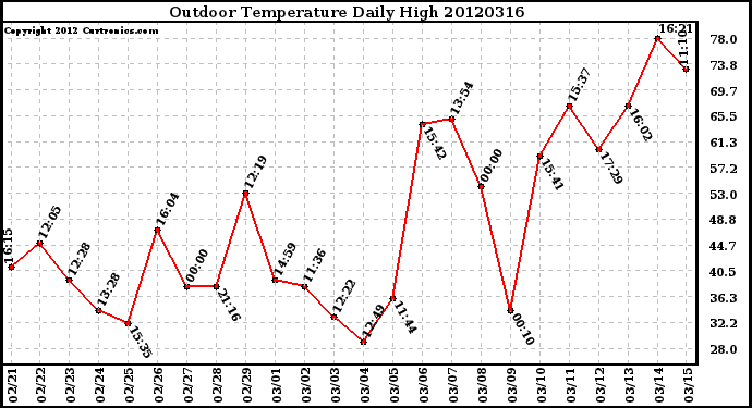 Milwaukee Weather Outdoor Temperature<br>Daily High