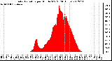 Milwaukee Weather Solar Radiation<br>per Minute W/m2<br>(24 Hours)