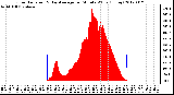 Milwaukee Weather Solar Radiation<br>& Day Average<br>per Minute W/m2<br>(Today)