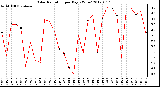 Milwaukee Weather Solar Radiation<br>per Day KW/m2