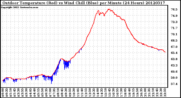 Milwaukee Weather Outdoor Temperature (Red)<br>vs Wind Chill (Blue)<br>per Minute<br>(24 Hours)