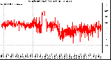 Milwaukee Weather Wind Direction<br>(24 Hours)