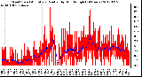 Milwaukee Weather Wind Speed<br>Actual and Median<br>by Minute mph<br>(24 Hours)