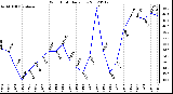 Milwaukee Weather Wind Chill<br>Daily Low