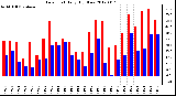 Milwaukee Weather Dew Point<br>Daily High/Low