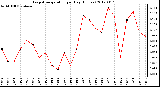 Milwaukee Weather Evapotranspiration<br>per Day (Inches)