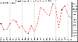 Milwaukee Weather Evapotranspiration<br>per Day (Oz/sq ft)