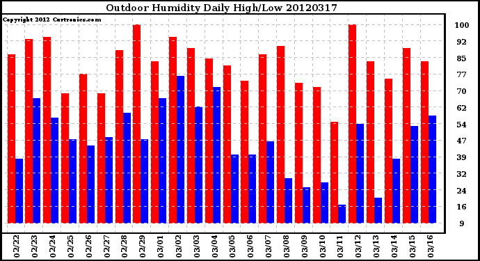 Milwaukee Weather Outdoor Humidity<br>Daily High/Low