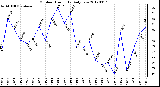 Milwaukee Weather Outdoor Humidity<br>Daily Low