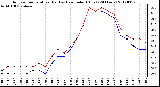 Milwaukee Weather Outdoor Temperature (Red)<br>vs Heat Index (Blue)<br>(24 Hours)