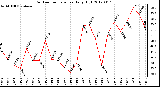 Milwaukee Weather Outdoor Temperature<br>Daily High