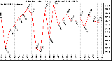 Milwaukee Weather Solar Radiation<br>Daily High W/m2