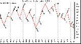 Milwaukee Weather Wind Speed<br>Daily High