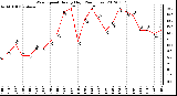 Milwaukee Weather Wind Speed<br>Hourly High<br>(24 Hours)