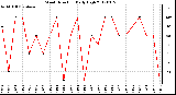 Milwaukee Weather Wind Direction<br>Daily High