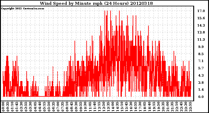 Milwaukee Weather Wind Speed<br>by Minute mph<br>(24 Hours)