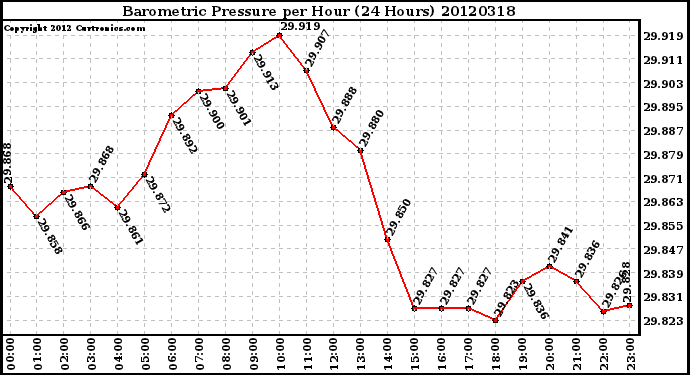 Milwaukee Weather Barometric Pressure<br>per Hour<br>(24 Hours)