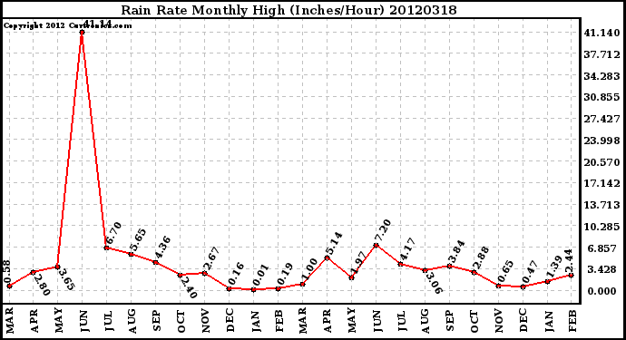 Milwaukee Weather Rain Rate<br>Monthly High<br>(Inches/Hour)